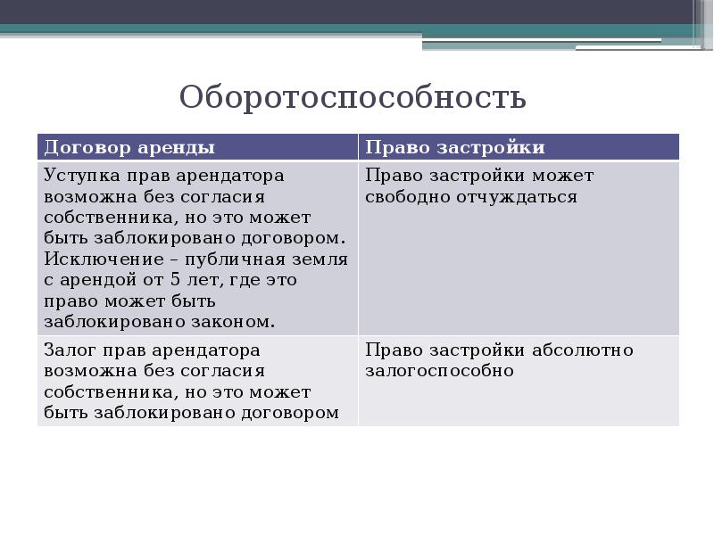 Ограничение оборотоспособности земельных участков