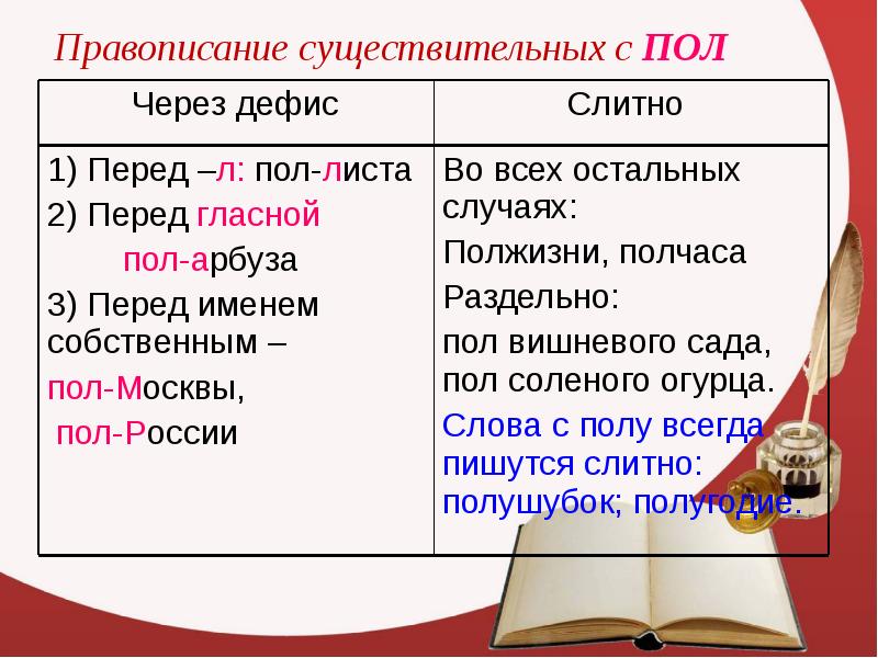 Пол пишется через. Правописание пол с существительными. Правописание сложных имен существительных. Сложные существительные таблица.