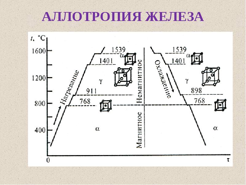 Аллотропия металлов презентация