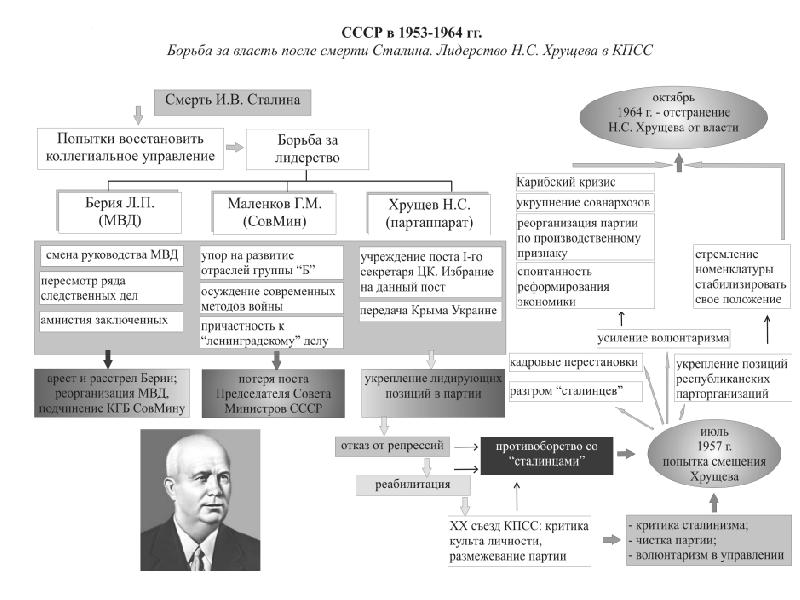 Хрущев годы правления. Структура органов власти и управления СССР В 1953-1964. Хрущев Никита Сергеевич правление таблица. Экономика СССР В 1953-1964 гг. (Хрущев н.с.. Правление Никиты Сергеевича Хрущева.