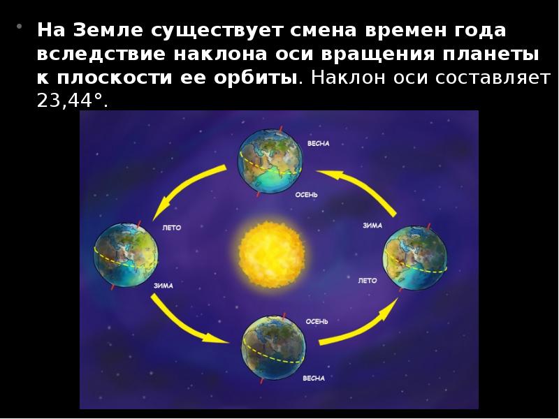 На Земле существует смена времен года вследствие наклона оси вращения планеты