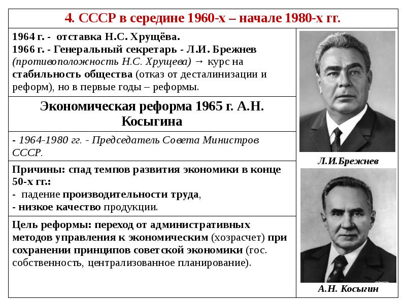 Презентация ссср 1964 1985