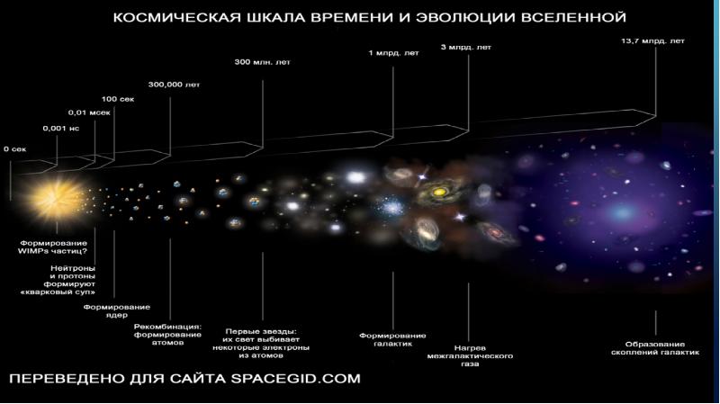 Схема эволюции солнечной системы