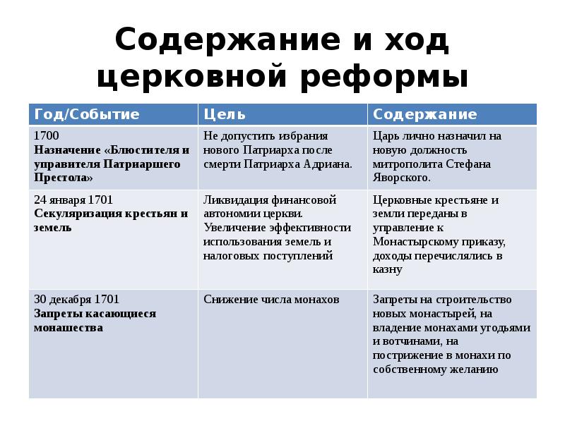 Церковные преобразования петра 1