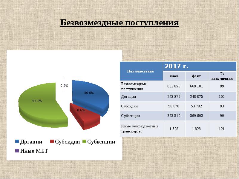 Безвозмездные поступления. Объем безвозмездных поступлений. Безвозмездные поступления в федеральный бюджет. Увеличение безвозмездных поступлений.