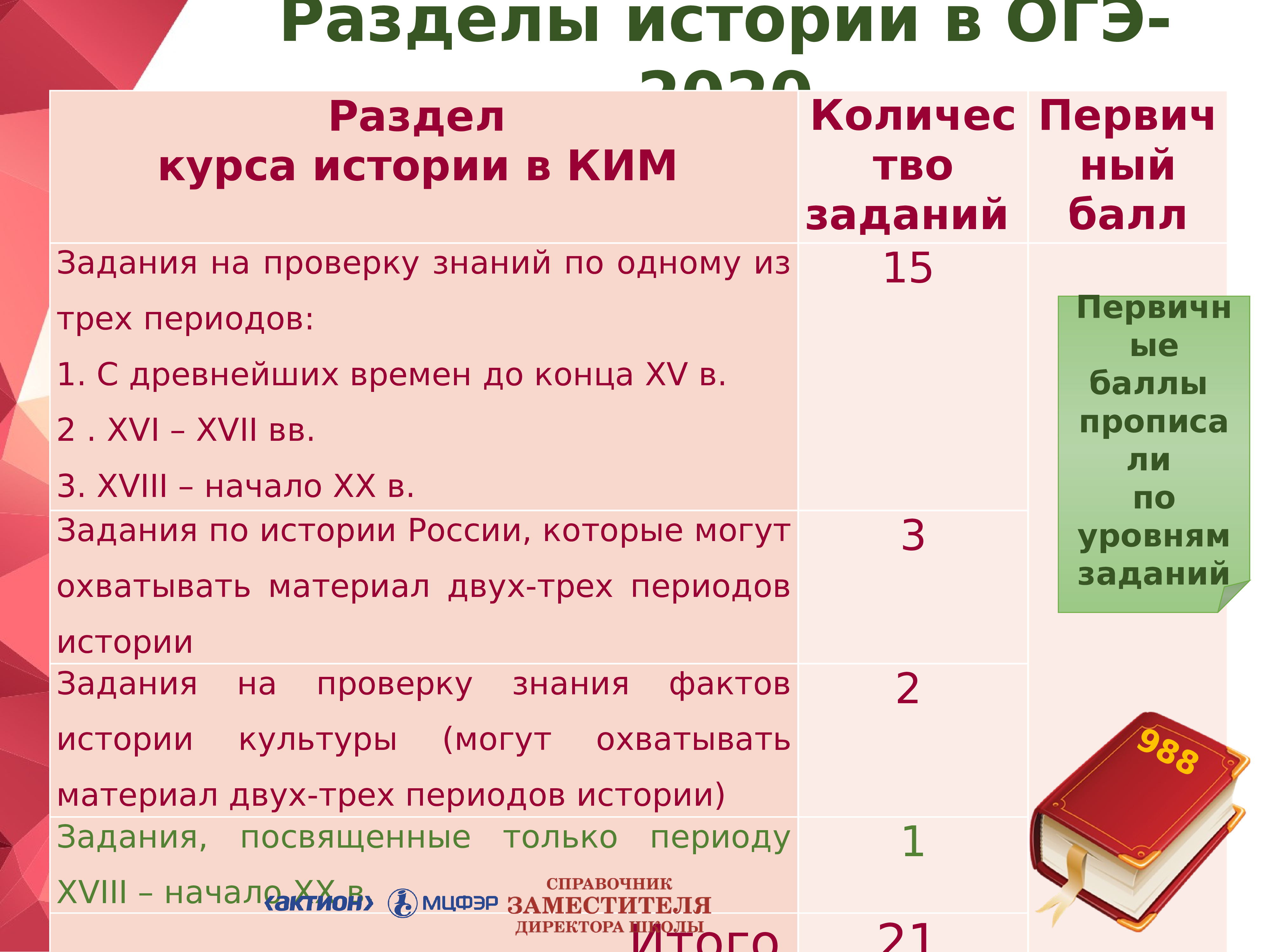 Изменения в огэ. ОГЭ по истории 2020. ОГЭ по истории презентация. ОГЭ 2020 история информация. Что нужно знать для ОГЭ по истории 2022.