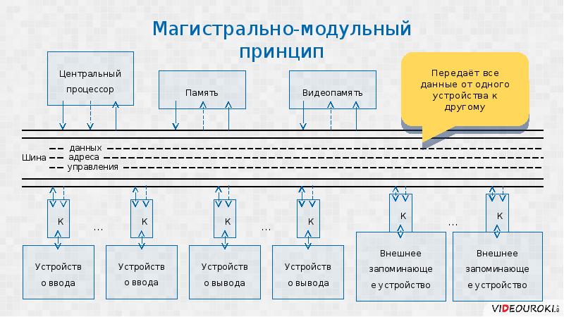 Информационная магистраль схема