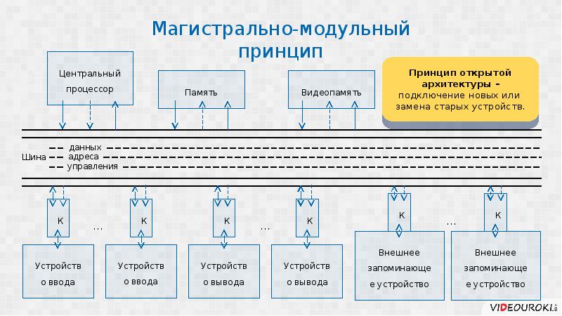 Архитектура процессов