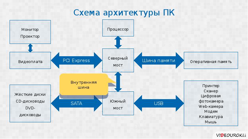 Архитектура процесса