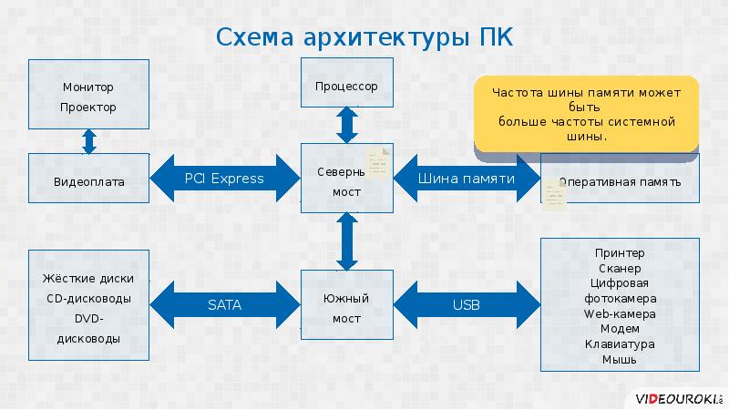 Архитектура процессов