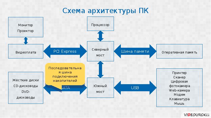 Архитектура процессов