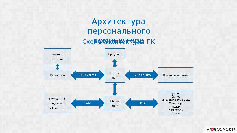 Архитектура процессов