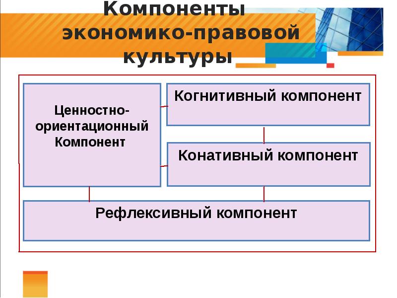 Когнитивному компоненту я концепции