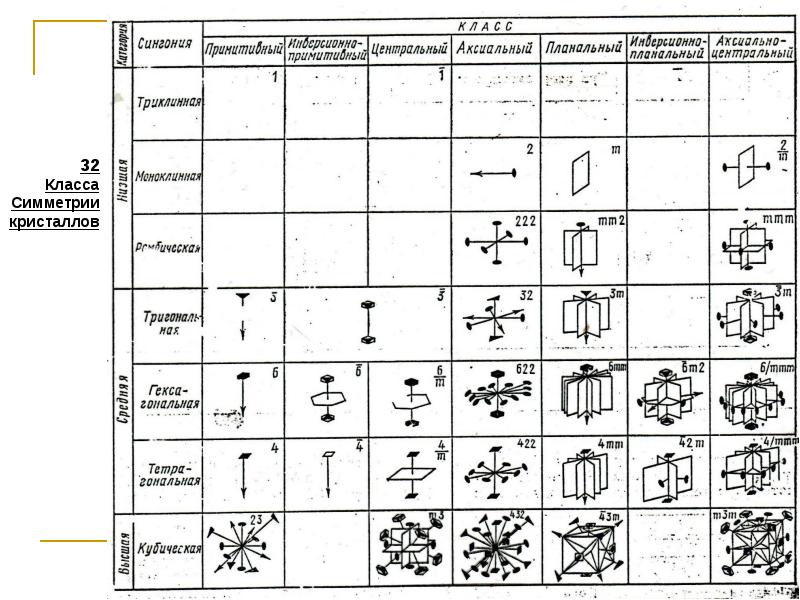 Группы симметрии. 32 Класса симметрии кристаллов. Точечные группы симметрии кристаллов таблица. Классы симметрии кристаллов таблица. Кристаллографическая точечная группа симметрии.