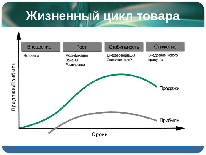 Жизненный цикл проекта и жизненный цикл продукта