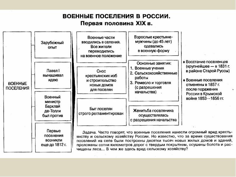 Военные поселения были созданы по проекту