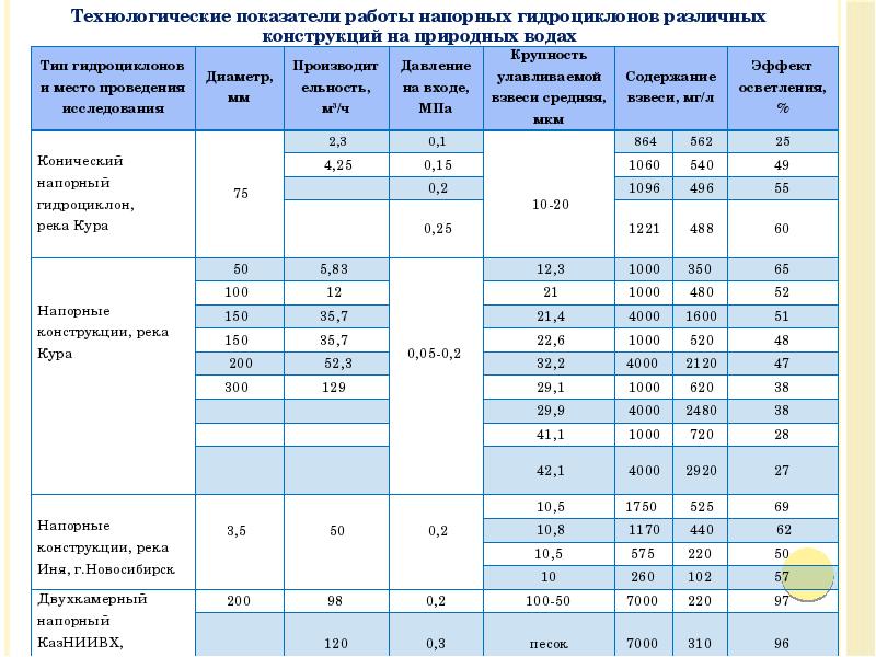 Технологические показатели