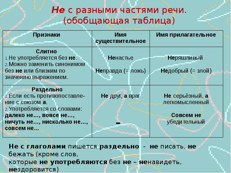 Не раздельно и слитно схема