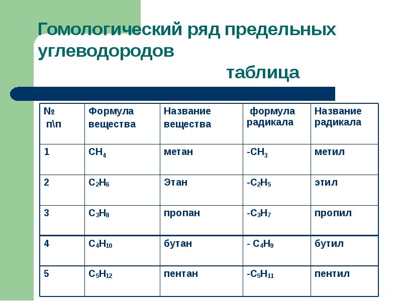 Презентация по химии 9 класс непредельные углеводороды