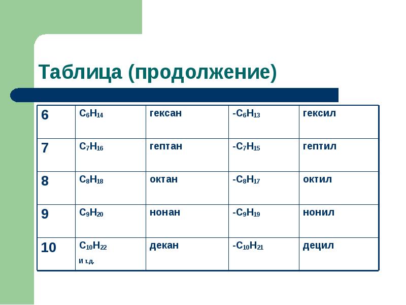 Предельные углеводороды 9 класс презентация