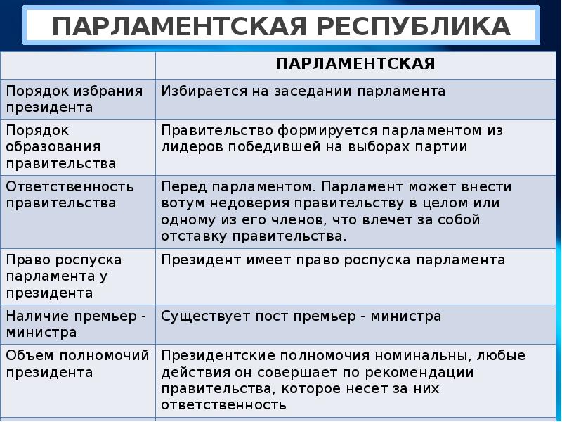 4 признака республики. Исторические виды республик. Признаки Республики. Виды республик и их признаки. Республика виды республик.