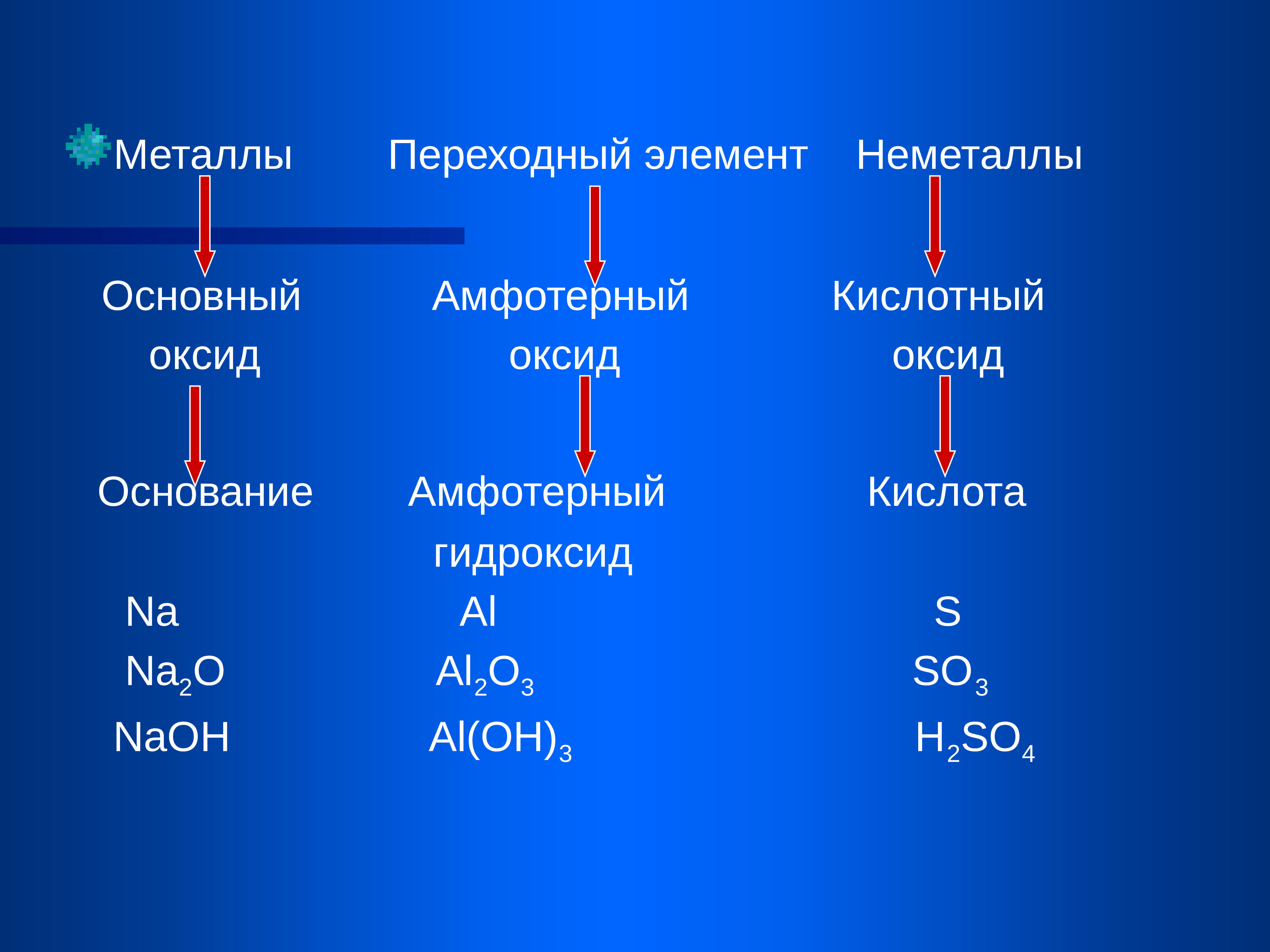 Оксиды и гидроксиды неметаллов. Металл неметалл переходный элемент. Металлы и неметаллы в химии. Металлы неметаллы переходные элементы. Основные и кислотные оксиды.