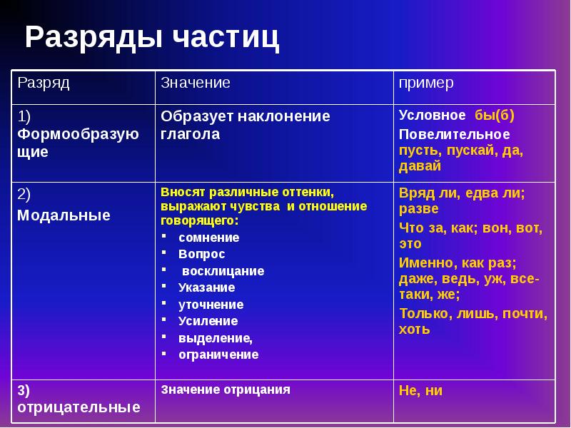 7 частиц. Разряды частиц. Разряды частиц презентация. Разряды частиц 7 класс таблица. Частицы разряды частиц.