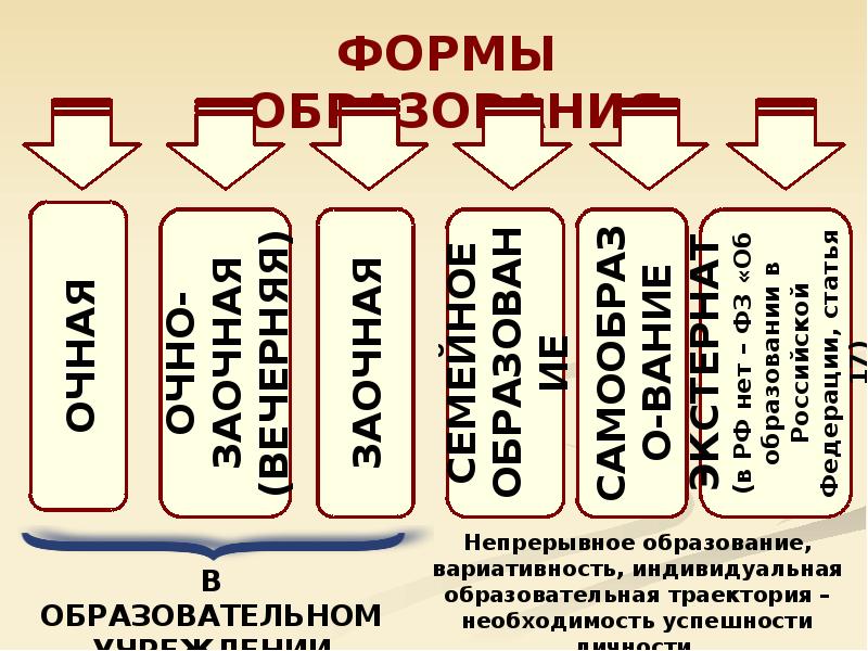 Какими формами образован. Формы образования. Формы образования в РФ. . Непрерывное образовательное вариативность образования. Формы образования по обществознанию.