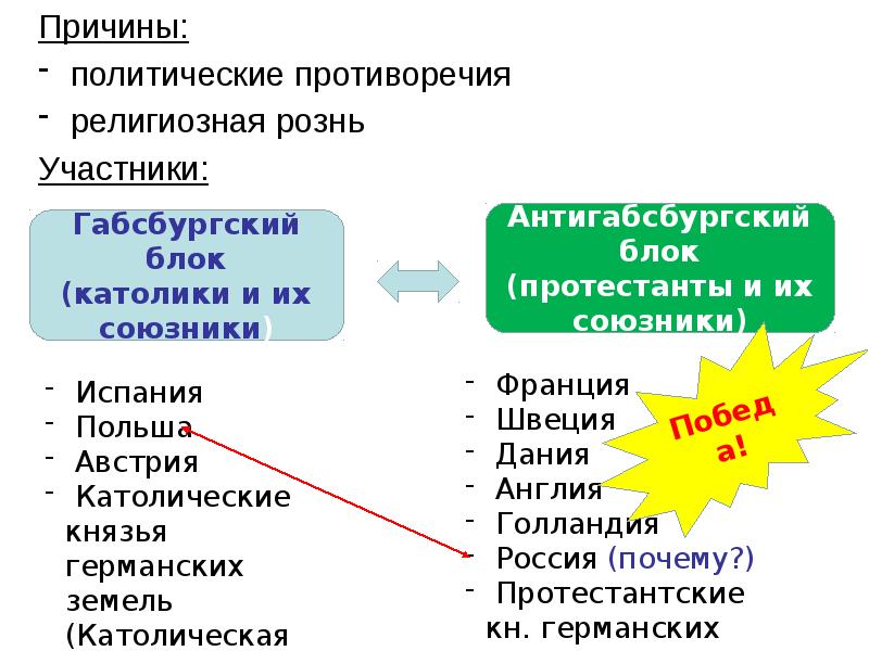 Почему политическое. Противоречия в религии. Причины политических противоречий. Причина и повод примеры. Политические противоречия между Нидерландами и Испанией.