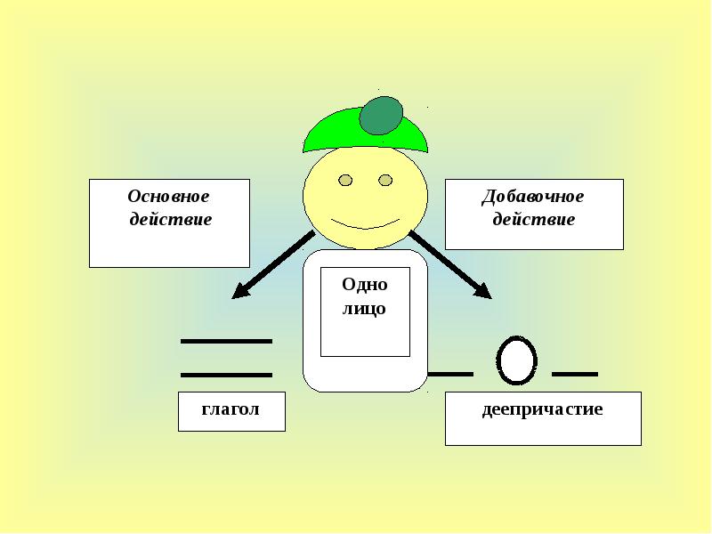 Основное действие картины. Основные и добавочные действия. Основные и добавочные деепричастия. Основное и добавочное действие. Основное и добавочное действие деепричастия.