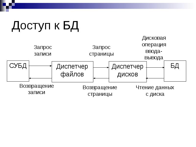 Администрирование базы данных презентация