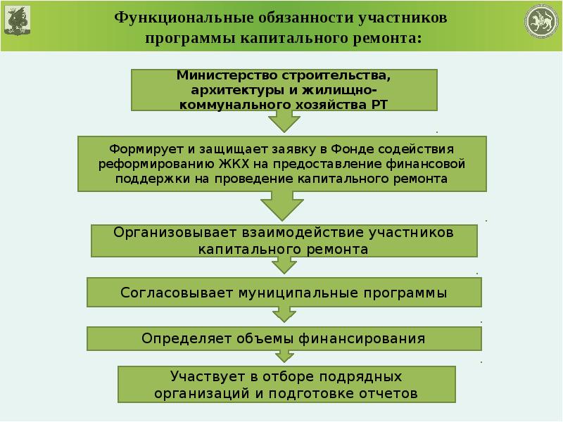 Участники обязательств. Программа капитального строительства. Цели и задачи Министерства строительства. Должностные обязанности архитектора. Распределитель работ должностные обязанности.