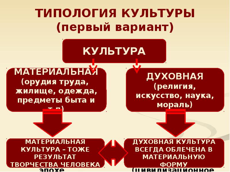 Презентация виды культур