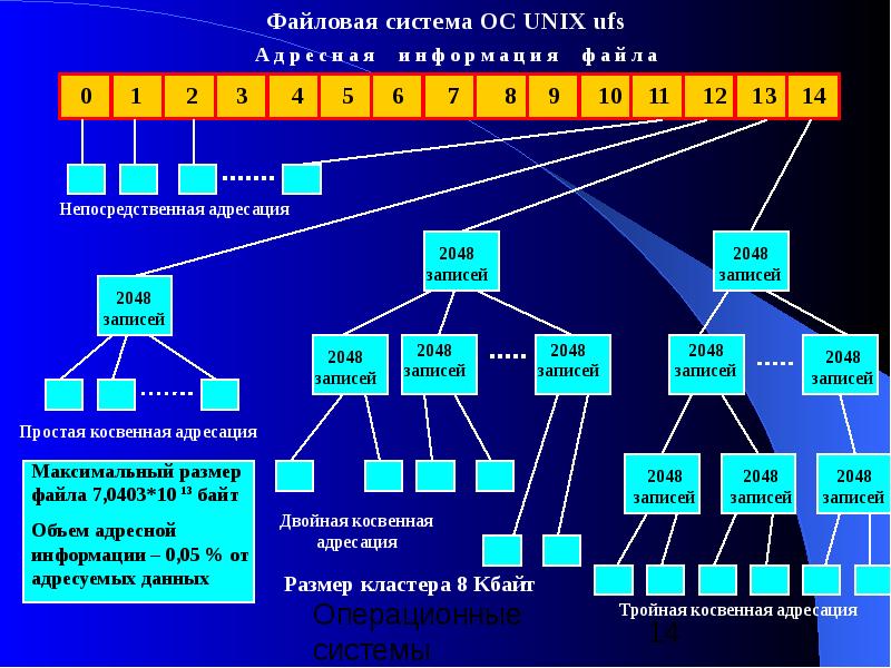 Система 14. Прямая адресация в операционной системе. Операционные системы косвенная адресация. Косвенная адресация в операционной системе.