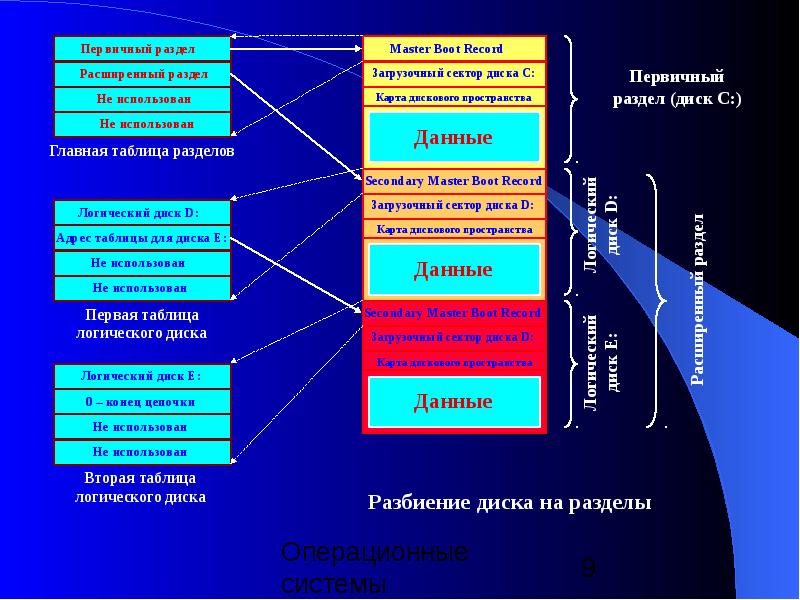 Таблица разделов диска. Разделы операционной системы. Управление данными в операционных системах и средах. Первичное пространство. Карта первичных данных.