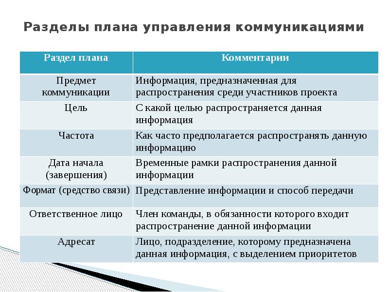 Предмет коммуникации в проекте