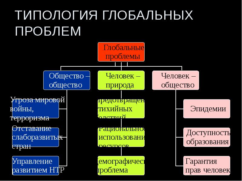 Глобальные проблемы современного общества проект по обществознанию