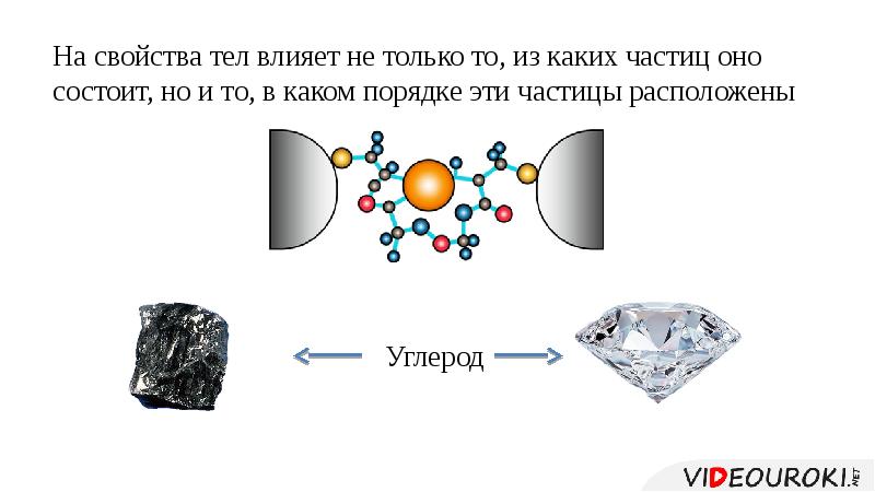 Состоящий из отдельных частиц. Как из каких частиц состоит. Свойства тел. Все тела состоят из частиц. Какие частицы у углерода.