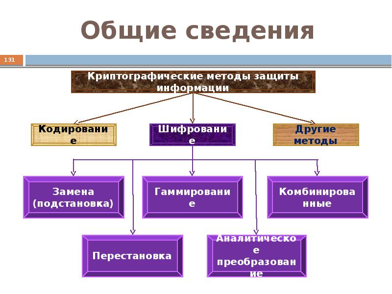 Криптографическая защита информации презентация