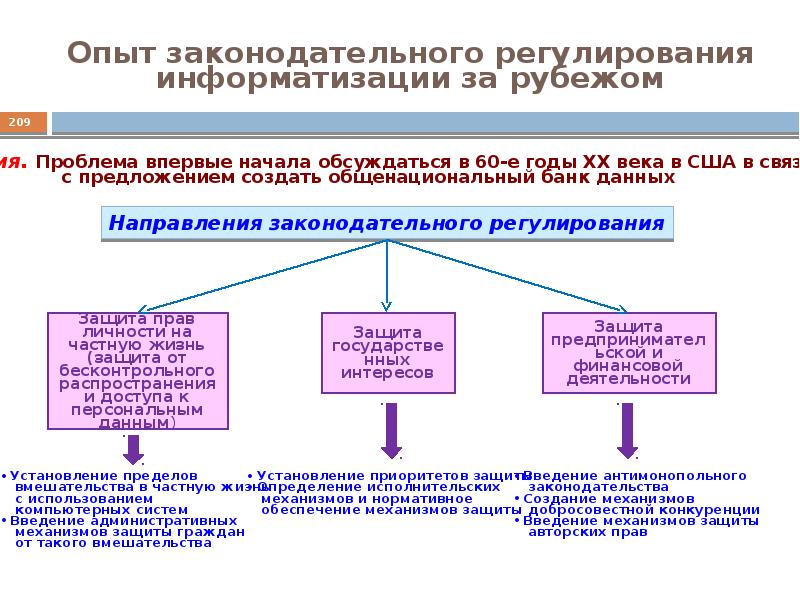 Схема правовое регулирование в информационной сфере