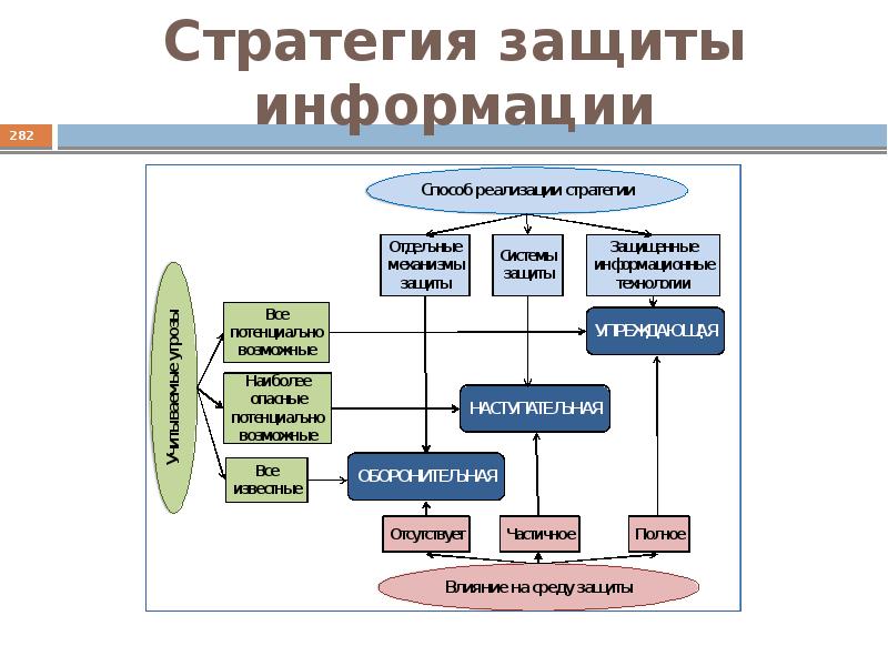 Понятие информационной безопасности презентация