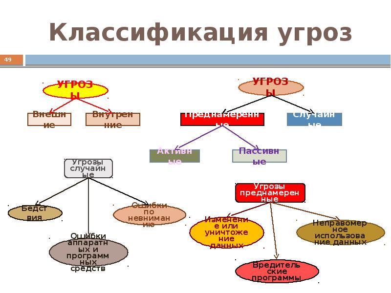 Презентация классификация компьютерных угроз