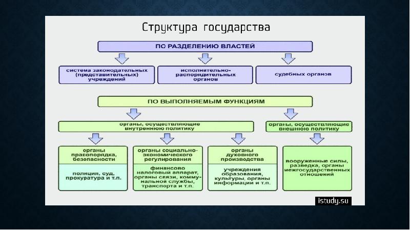 Государство в политической системе общества презентация