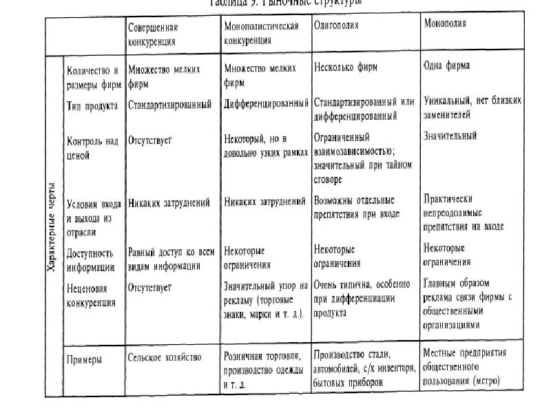 Презентация олигополия и монополистическая конкуренция