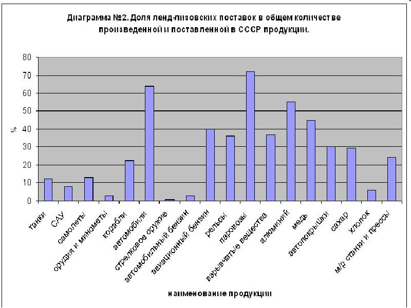 Первая мировая война диаграмма