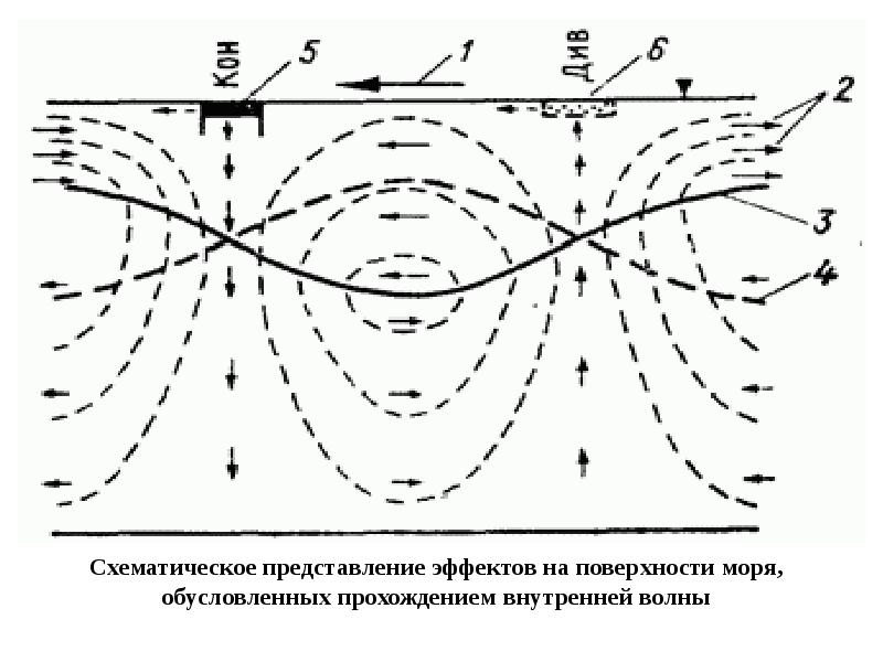 Карта волн. Внутренние волны. Схематичное представление гравитационного датчика. Уровень моря и волны. Синусоидальная волна в море.