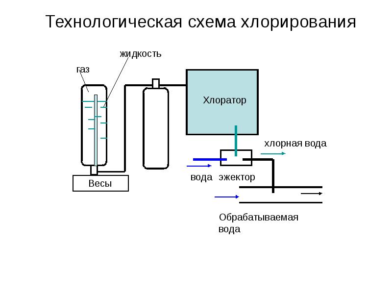 Обеззараживание воды презентация