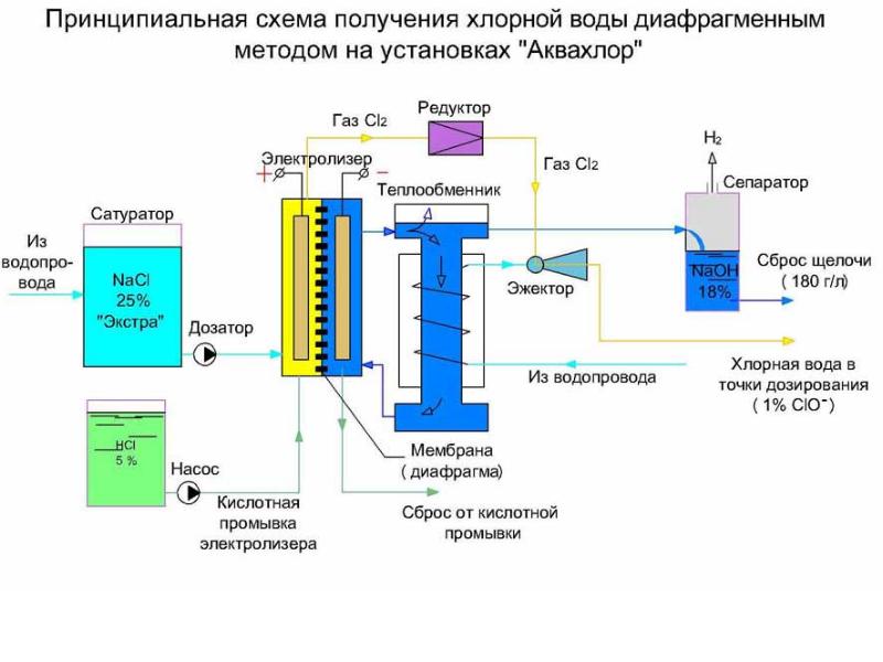 Обеззараживание воды презентация