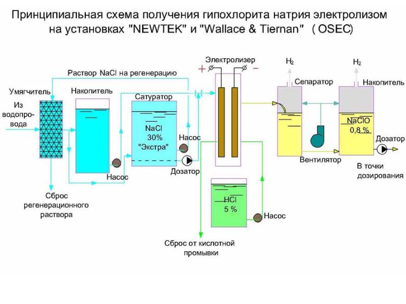 Вода как реагент и как среда для химического процесса презентация