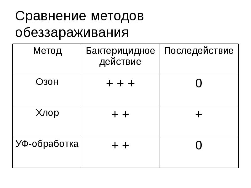 Обеззараживание воды презентация